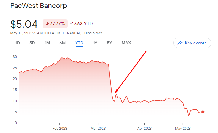 PacWest stock plummet graph, behavioral finance, financial markets