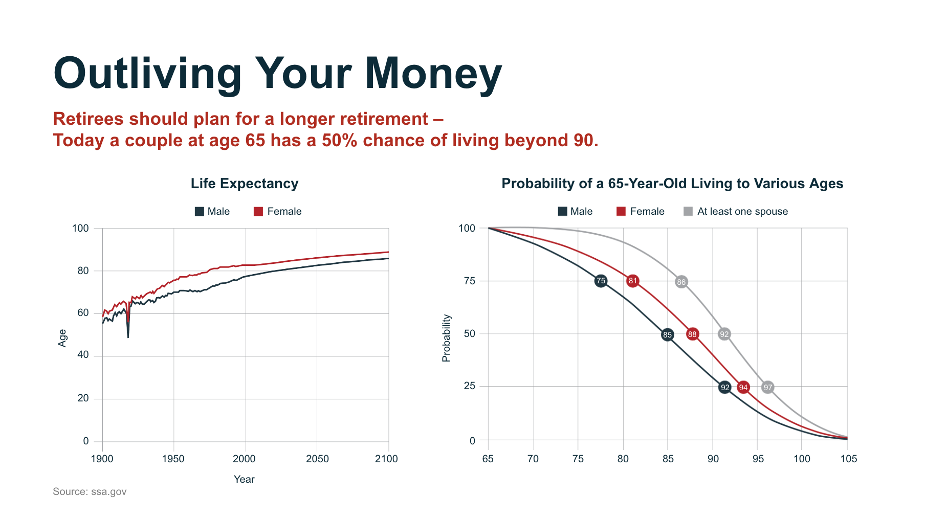 risk of outliving your money in retirement