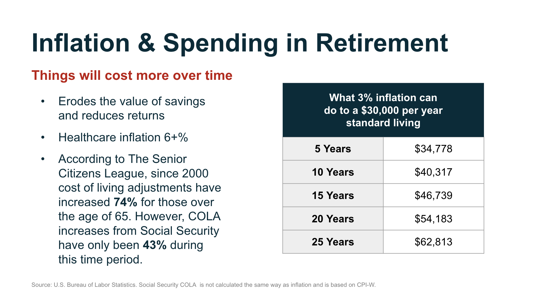 inflation and spending in retirement