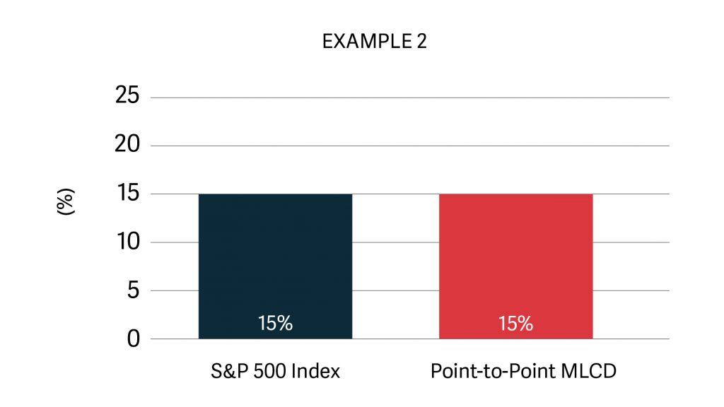 What are Market-Linked CDs? - Retirement Tips