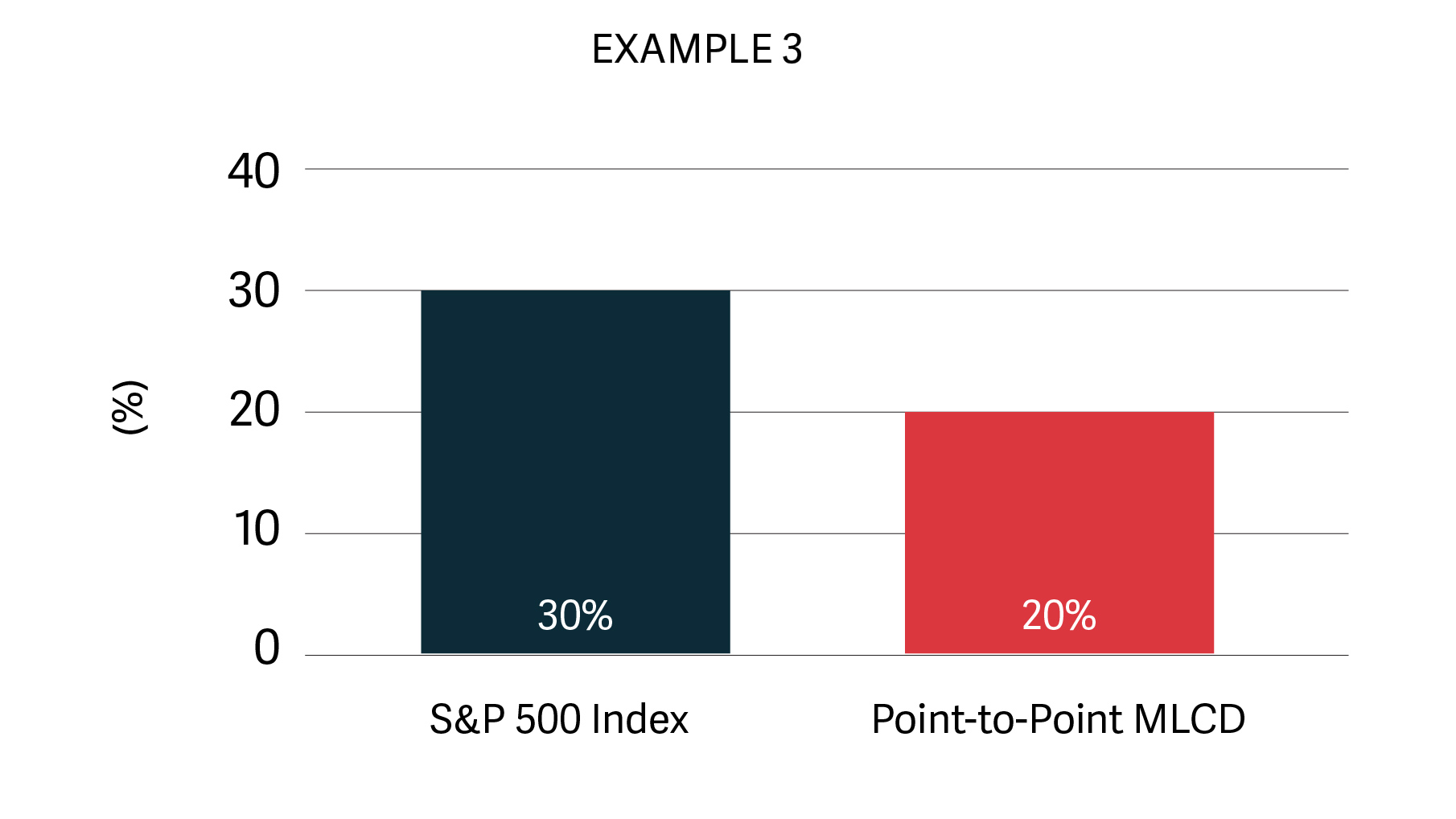 S&P 500, capital gains, interest cap