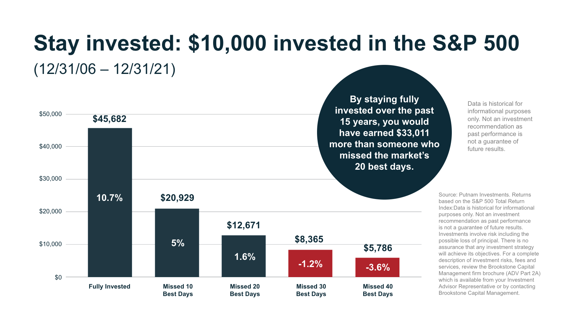 example of how staying invested beats timing the market