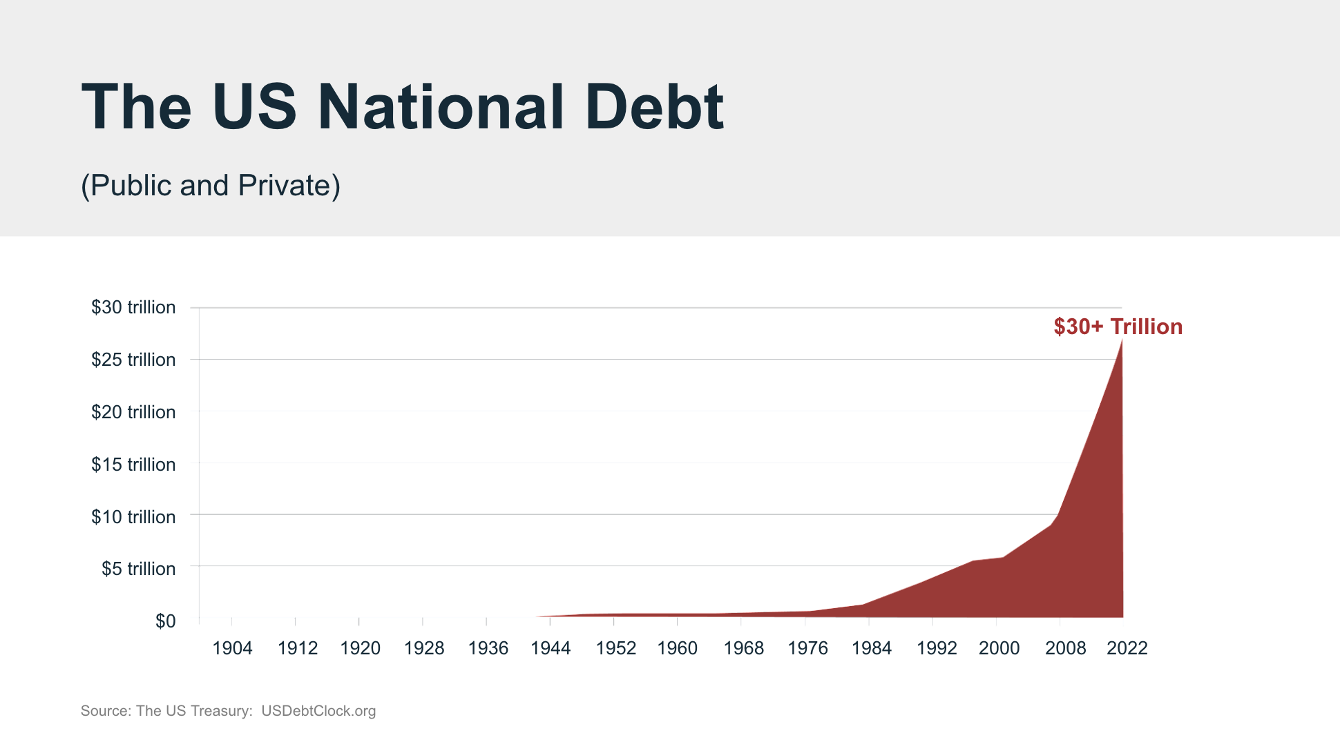 The US National Debt