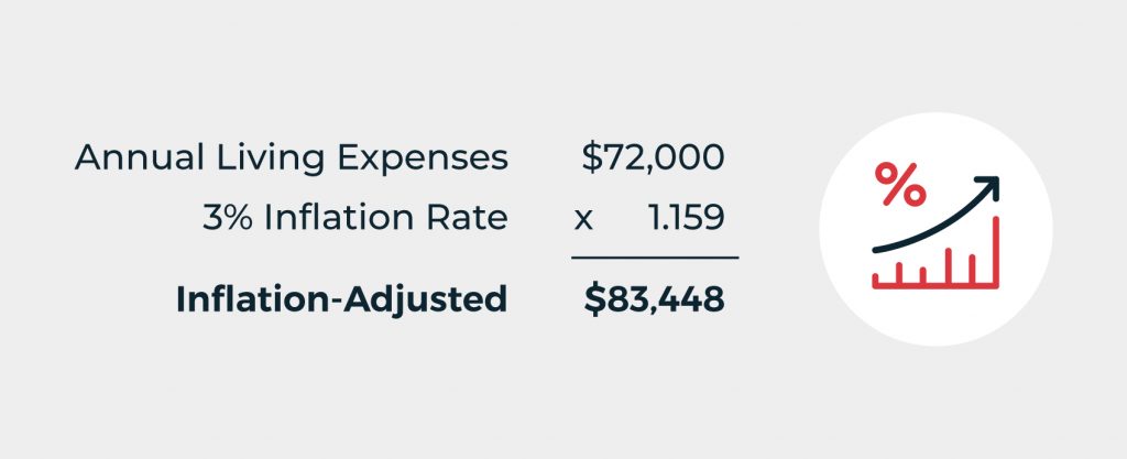 retire in 5 years, annual living expenses, 3% inflation rate, inflation adjusted