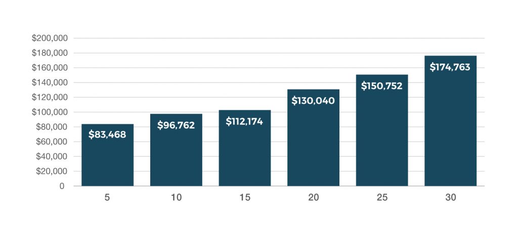 inflation adjusted living expenses, future living expense