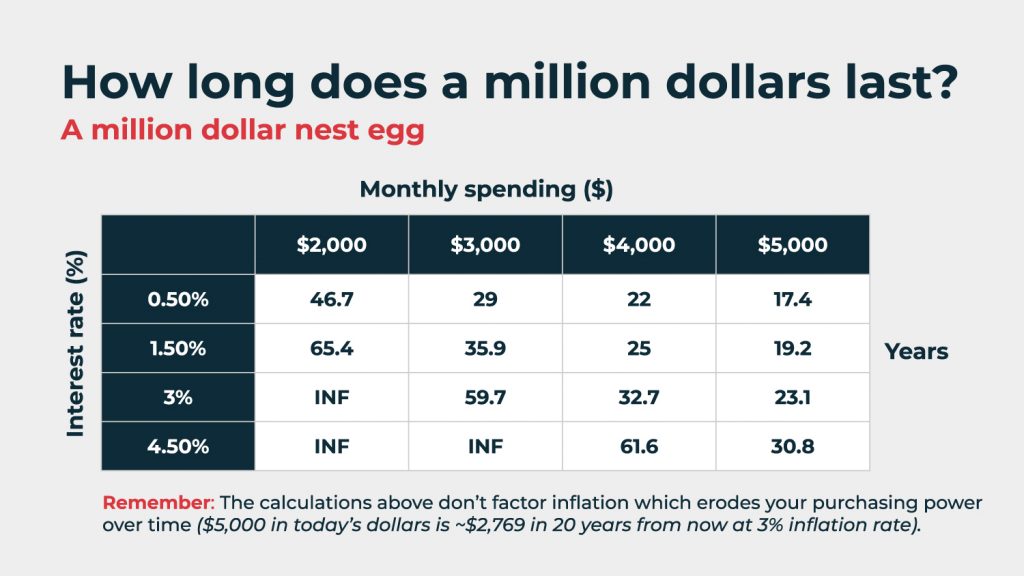 how long does a million dollars last in retirement infograph, 1 million, retire comfortably