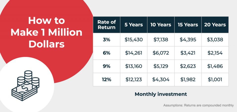 How Much Interest Does 1 Million Earn