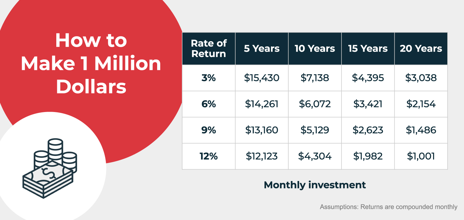 Is $1 Million Enough to Retire? - Retirement Tips - What's The Interest On 1 Million Dollars
