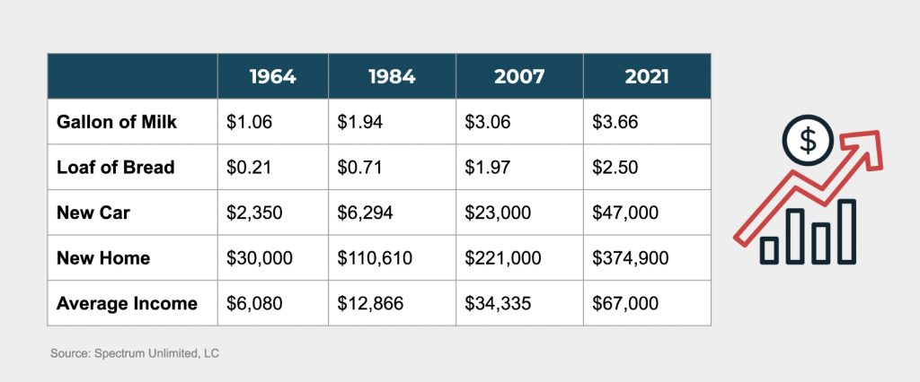 cost over time, inflation rate, consumer price index