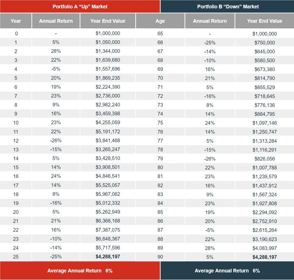 Sequence of returns example, returns risk