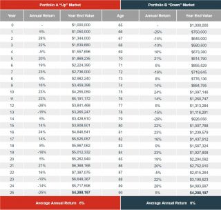 Understanding Sequence Of Returns Risk - Retirement Tips