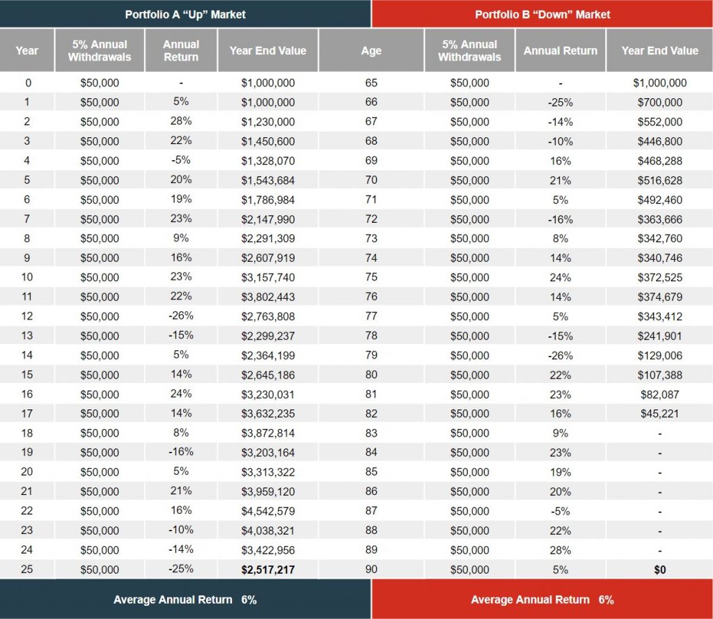 Distributions with Sequence of returns example, returns risk