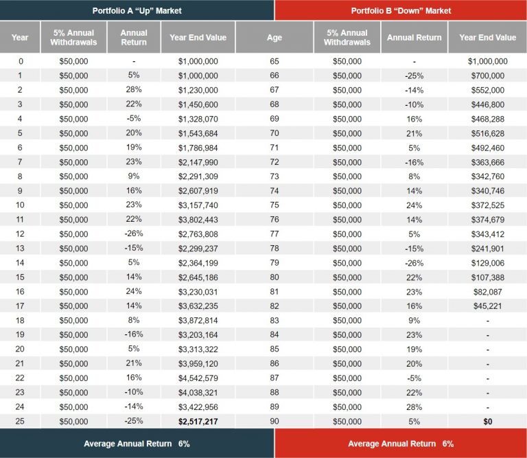 Understanding Sequence Of Returns Risk Retirement Tips 4770