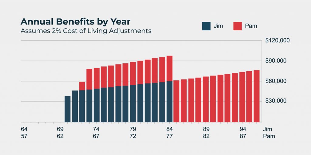 Annual benefits by year chart example 1