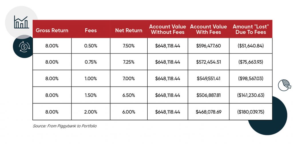 fees chart, administrative fees, individual service fees, administration fees