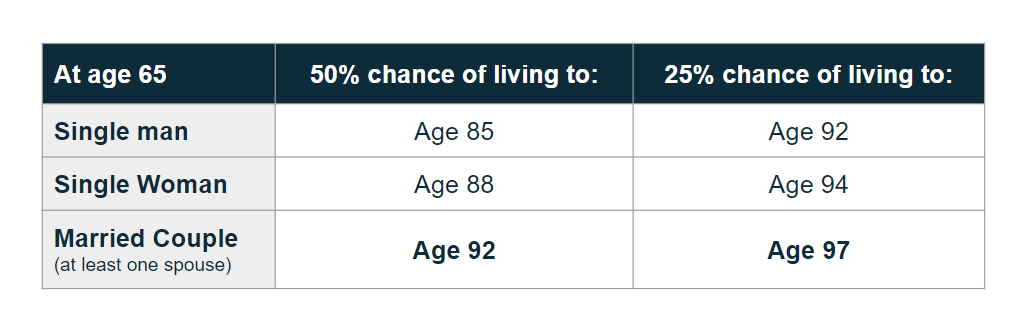 life expectancy over 90 years