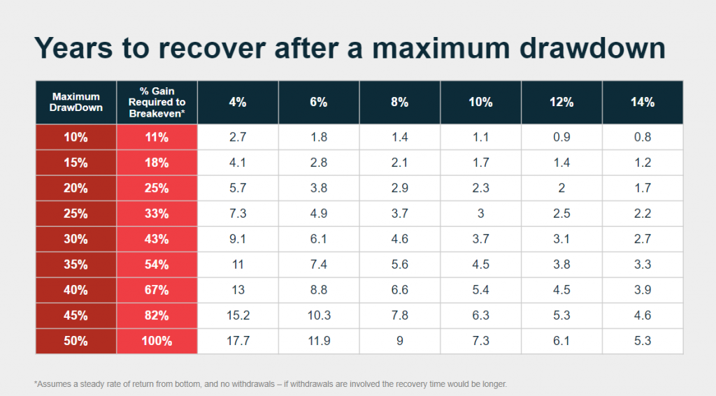 maximum drawdown, years to recover from volatile market graph